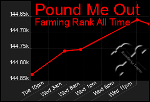 Total Graph of Pound Me Out