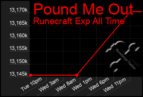 Total Graph of Pound Me Out