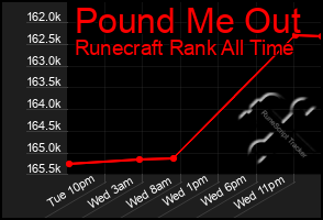 Total Graph of Pound Me Out