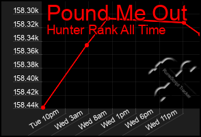 Total Graph of Pound Me Out