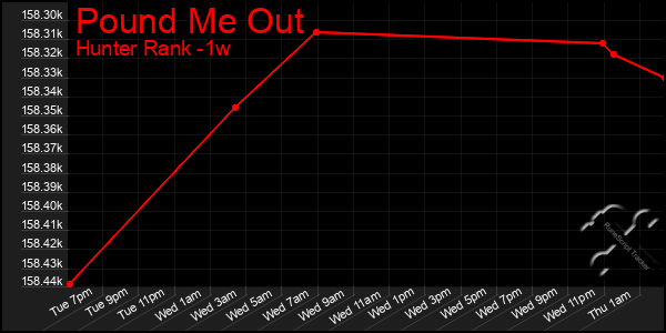 Last 7 Days Graph of Pound Me Out