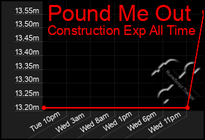 Total Graph of Pound Me Out