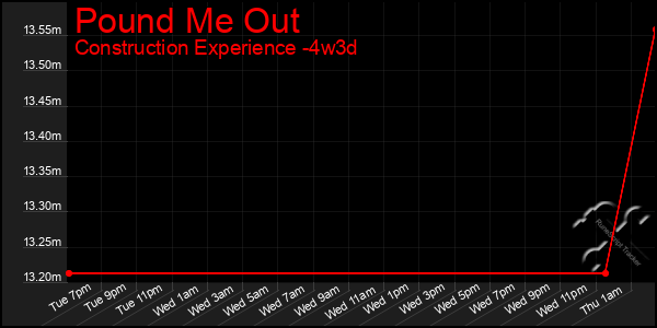 Last 31 Days Graph of Pound Me Out