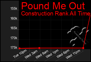 Total Graph of Pound Me Out