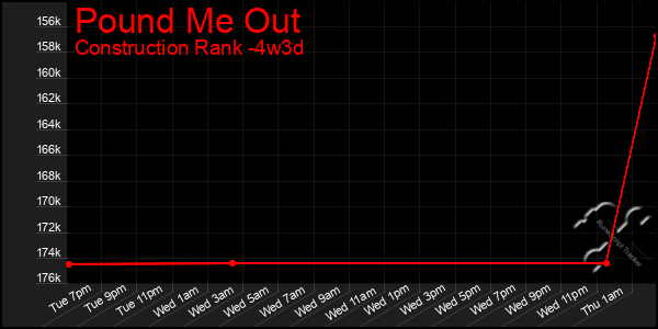 Last 31 Days Graph of Pound Me Out