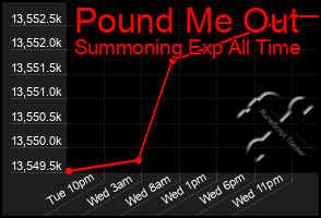Total Graph of Pound Me Out