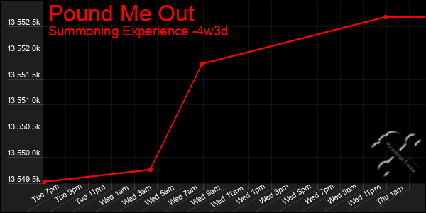 Last 31 Days Graph of Pound Me Out