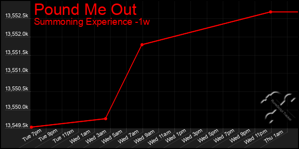 Last 7 Days Graph of Pound Me Out