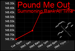 Total Graph of Pound Me Out