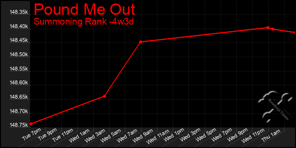 Last 31 Days Graph of Pound Me Out