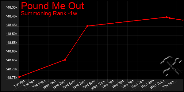 Last 7 Days Graph of Pound Me Out
