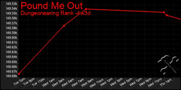 Last 31 Days Graph of Pound Me Out