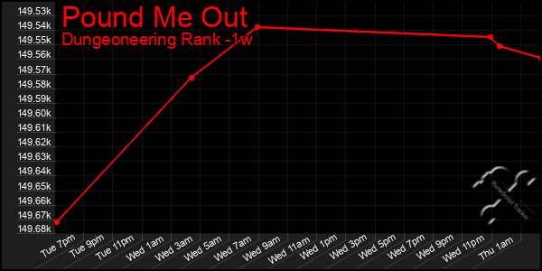 Last 7 Days Graph of Pound Me Out