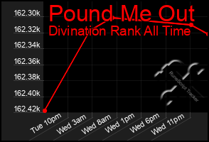 Total Graph of Pound Me Out
