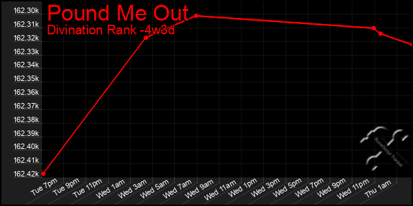 Last 31 Days Graph of Pound Me Out