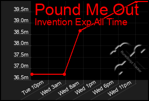 Total Graph of Pound Me Out