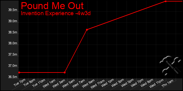 Last 31 Days Graph of Pound Me Out