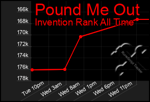 Total Graph of Pound Me Out