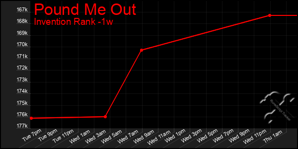Last 7 Days Graph of Pound Me Out