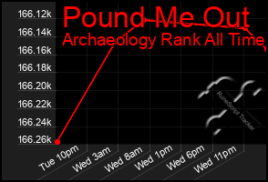 Total Graph of Pound Me Out