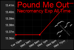 Total Graph of Pound Me Out
