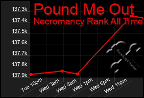 Total Graph of Pound Me Out