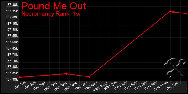 Last 7 Days Graph of Pound Me Out