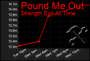 Total Graph of Pound Me Out