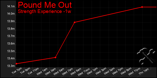 Last 7 Days Graph of Pound Me Out