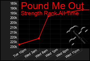 Total Graph of Pound Me Out