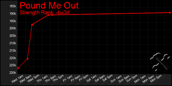 Last 31 Days Graph of Pound Me Out