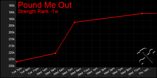 Last 7 Days Graph of Pound Me Out