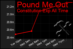 Total Graph of Pound Me Out