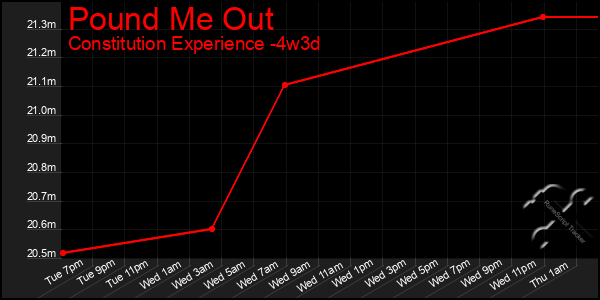 Last 31 Days Graph of Pound Me Out