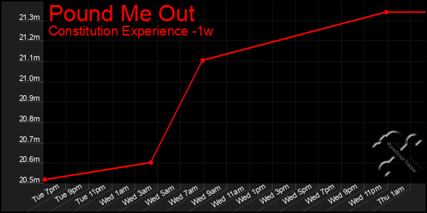 Last 7 Days Graph of Pound Me Out