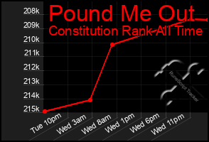 Total Graph of Pound Me Out