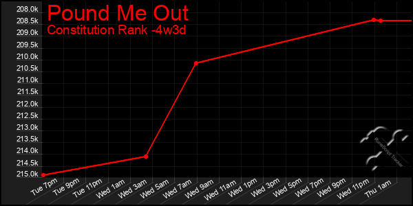 Last 31 Days Graph of Pound Me Out