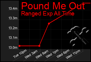 Total Graph of Pound Me Out