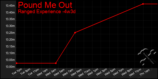 Last 31 Days Graph of Pound Me Out