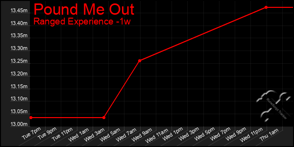 Last 7 Days Graph of Pound Me Out