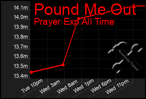 Total Graph of Pound Me Out