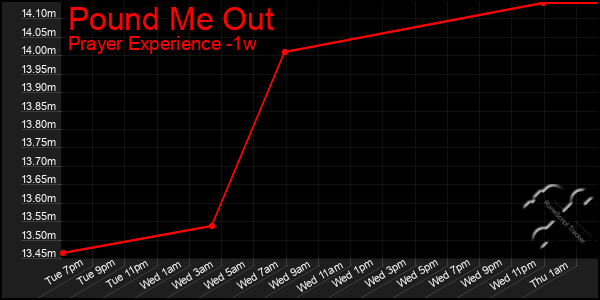 Last 7 Days Graph of Pound Me Out