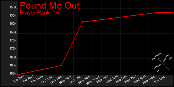 Last 7 Days Graph of Pound Me Out