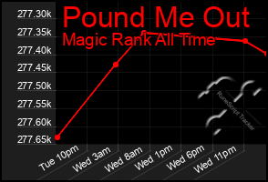 Total Graph of Pound Me Out