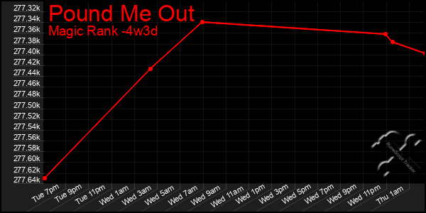 Last 31 Days Graph of Pound Me Out