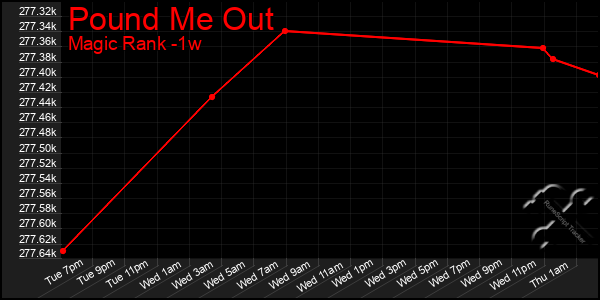 Last 7 Days Graph of Pound Me Out