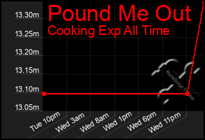 Total Graph of Pound Me Out