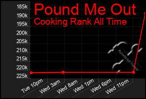 Total Graph of Pound Me Out