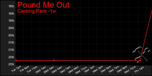 Last 7 Days Graph of Pound Me Out