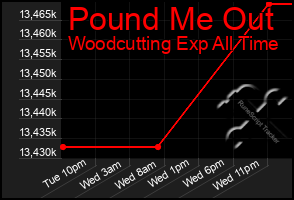 Total Graph of Pound Me Out